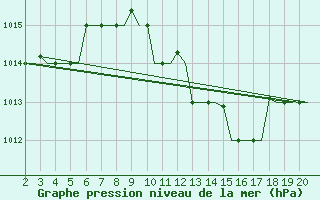 Courbe de la pression atmosphrique pour Chrysoupoli Airport