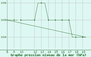 Courbe de la pression atmosphrique pour Alderney / Channel Island