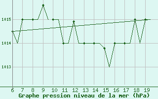 Courbe de la pression atmosphrique pour Mikonos Island, Mikonos Airport