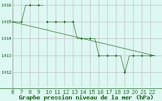 Courbe de la pression atmosphrique pour Memmingen Allgau