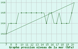 Courbe de la pression atmosphrique pour Staverton Private