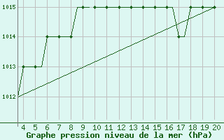 Courbe de la pression atmosphrique pour Dortmund / Wickede