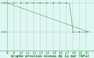 Courbe de la pression atmosphrique pour Alderney / Channel Island