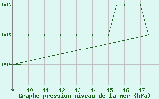 Courbe de la pression atmosphrique pour Land