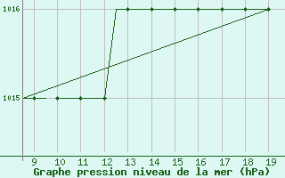 Courbe de la pression atmosphrique pour Lowestoft Harbour