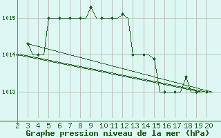 Courbe de la pression atmosphrique pour Chrysoupoli Airport