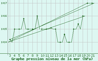 Courbe de la pression atmosphrique pour Chrysoupoli Airport