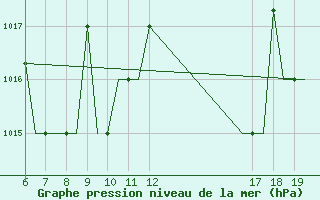 Courbe de la pression atmosphrique pour Ioannina Airport