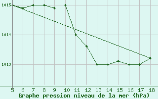 Courbe de la pression atmosphrique pour Guidonia