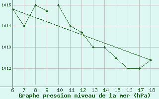 Courbe de la pression atmosphrique pour Murcia / Alcantarilla