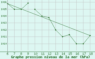 Courbe de la pression atmosphrique pour Murcia / Alcantarilla