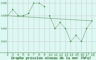 Courbe de la pression atmosphrique pour Amendola