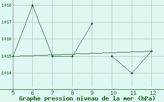 Courbe de la pression atmosphrique pour Kozani Airport