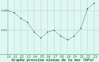 Courbe de la pression atmosphrique pour Aubenas - Lanas (07)