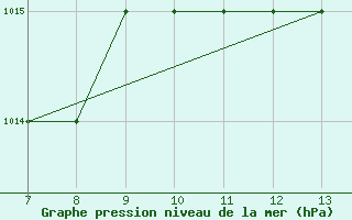 Courbe de la pression atmosphrique pour Skiathos Island