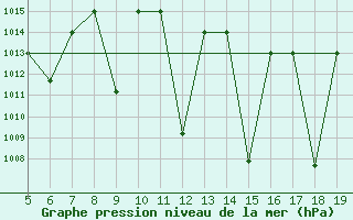Courbe de la pression atmosphrique pour Madrid / Getafe