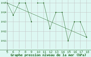 Courbe de la pression atmosphrique pour M. Calamita