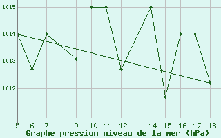 Courbe de la pression atmosphrique pour M. Calamita