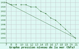 Courbe de la pression atmosphrique pour Svartnes