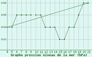 Courbe de la pression atmosphrique pour Logrono (Esp)