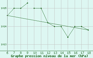 Courbe de la pression atmosphrique pour Piacenza