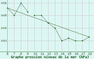 Courbe de la pression atmosphrique pour Murcia / Alcantarilla