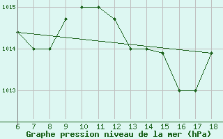 Courbe de la pression atmosphrique pour Marina Di Ginosa