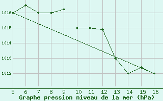 Courbe de la pression atmosphrique pour Ismailia