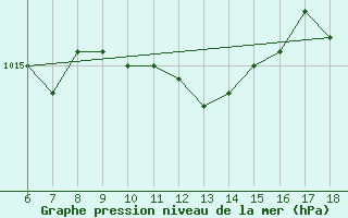 Courbe de la pression atmosphrique pour Rize