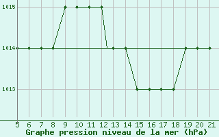 Courbe de la pression atmosphrique pour Zakinthos Airport