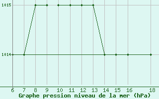 Courbe de la pression atmosphrique pour Monte Malanotte