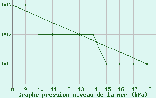 Courbe de la pression atmosphrique pour Rieti