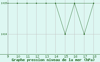 Courbe de la pression atmosphrique pour Foggia / Gino Lisa