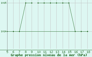 Courbe de la pression atmosphrique pour M. Calamita