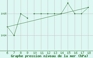 Courbe de la pression atmosphrique pour Piacenza