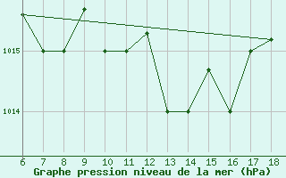 Courbe de la pression atmosphrique pour Marina Di Ginosa