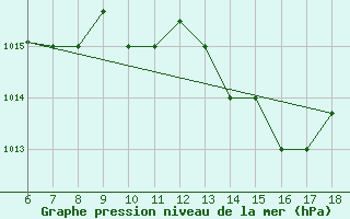 Courbe de la pression atmosphrique pour Ferrara