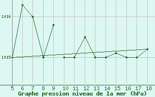 Courbe de la pression atmosphrique pour Latina