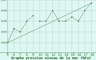 Courbe de la pression atmosphrique pour Piacenza