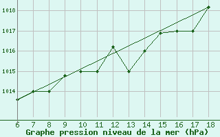 Courbe de la pression atmosphrique pour Piacenza