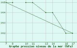 Courbe de la pression atmosphrique pour Tarvisio