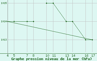 Courbe de la pression atmosphrique pour Passo Rolle