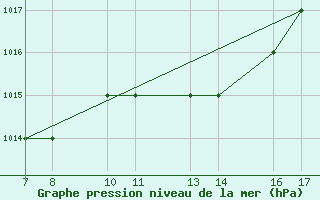 Courbe de la pression atmosphrique pour Passo Rolle