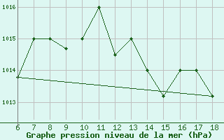 Courbe de la pression atmosphrique pour Mascara-Ghriss