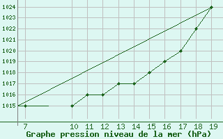 Courbe de la pression atmosphrique pour Notodden