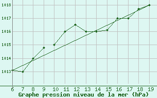 Courbe de la pression atmosphrique pour M. Calamita