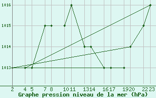 Courbe de la pression atmosphrique pour Laghouat