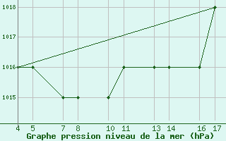 Courbe de la pression atmosphrique pour Passo Rolle