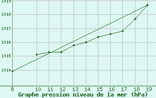 Courbe de la pression atmosphrique pour Bonnecombe - Les Salces (48)