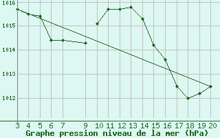 Courbe de la pression atmosphrique pour Dionisio Cerqueira
